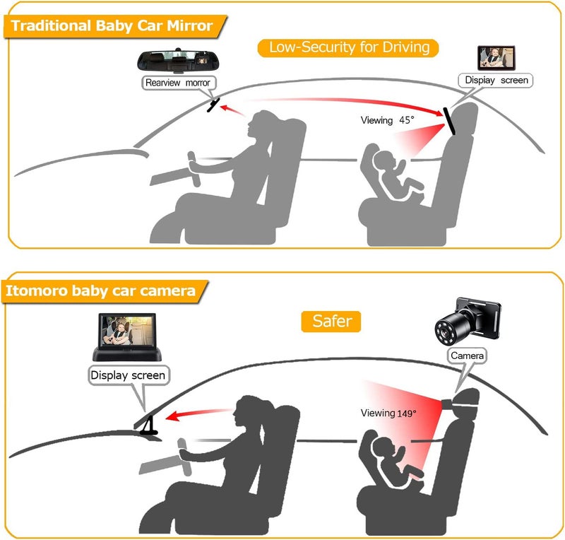 Itomoro Baby Car Mirror  View Infant in Rear Facing Seat with Wide Crystal Clear View 360 Rotation Plug and Play Easy Install baby car monitor 1080p - Image 2